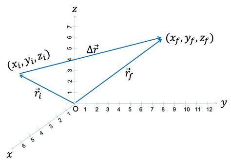 0.4 Vectors .